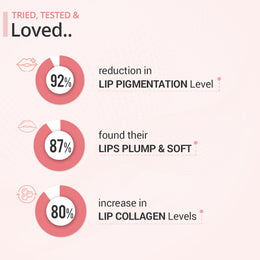 Statisitics of results generated after using lip pigmentation kit