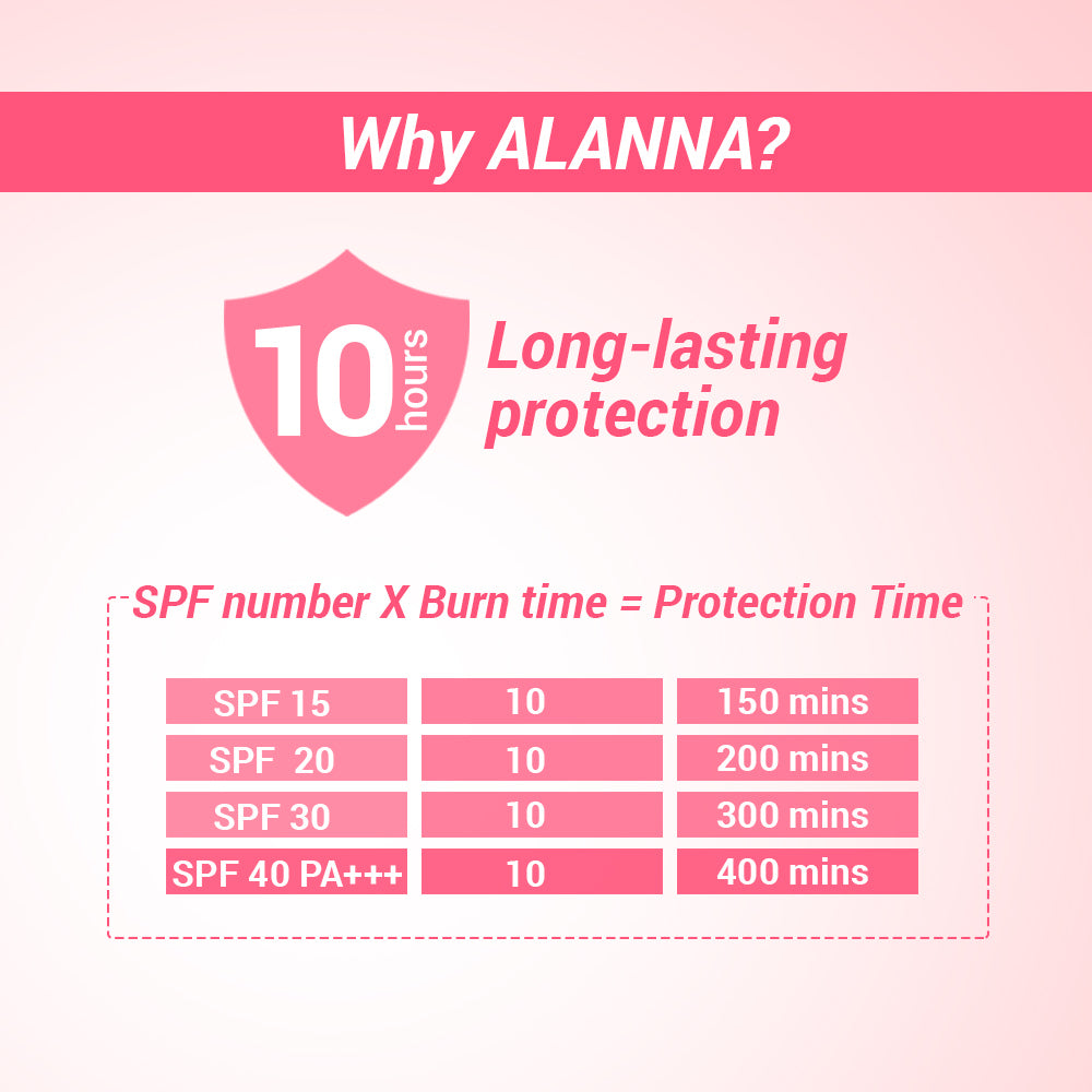 Level of SPF and protection explained for lip gloss